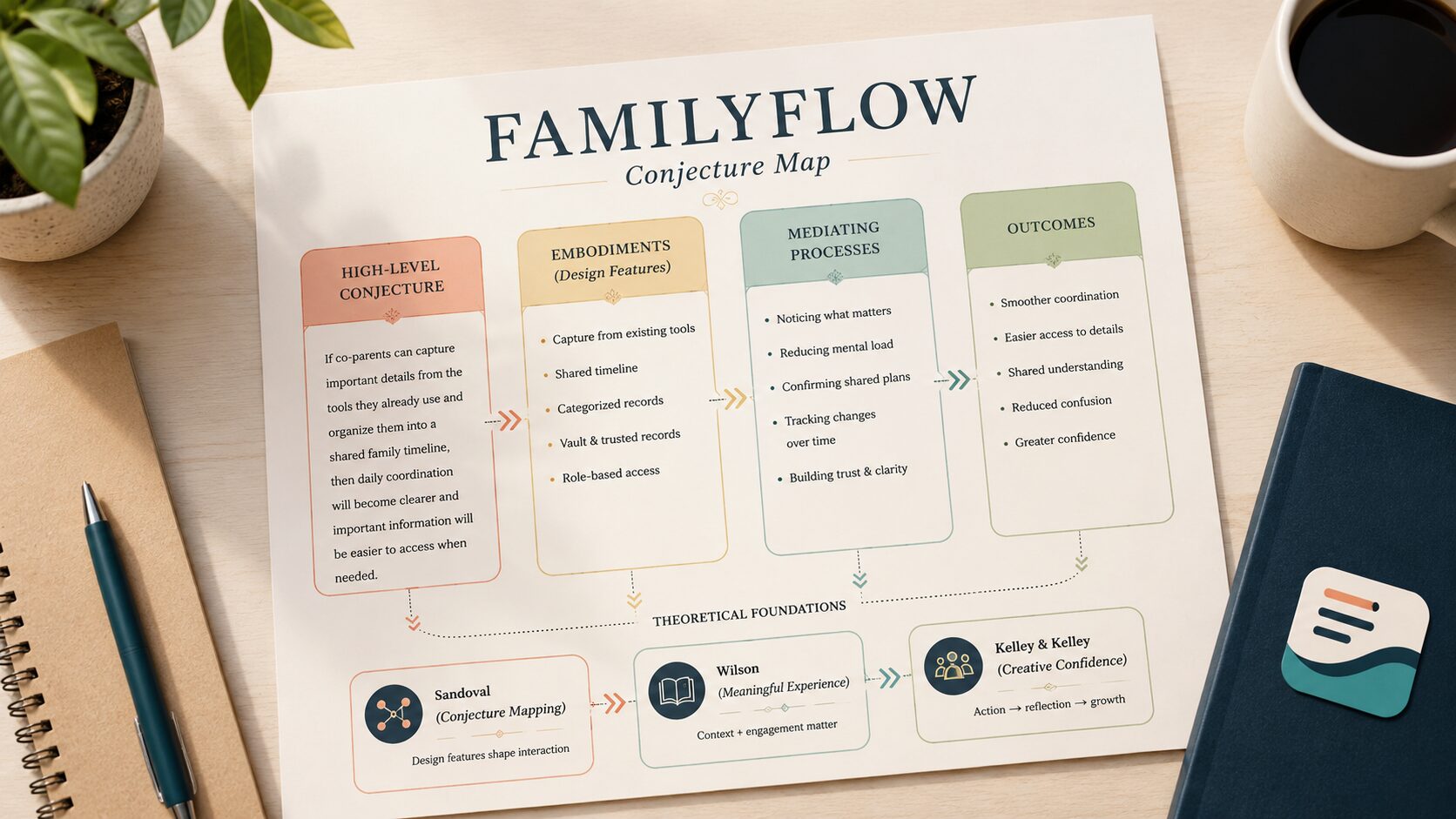 High-Level Design Conjecture | FamilyFlow
